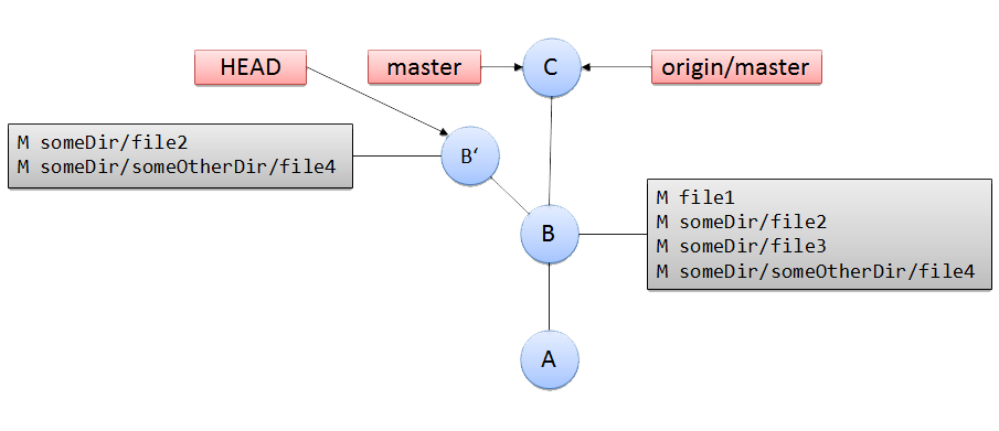 Git Command To Revert A Commit In Local